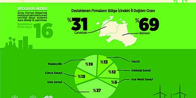 GMKA Bölgesindeki Enerji Verimliliği Yatırımları İçin Önemli Fırsatlar  Yakaladı